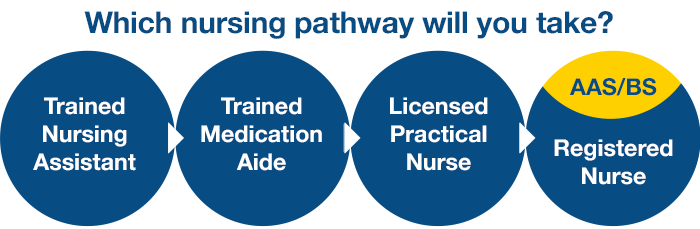 Nursing pathways: Trained Nursing Assistant, Trained Medication Aide, Licensed Practice Nurse, Registered Nurse